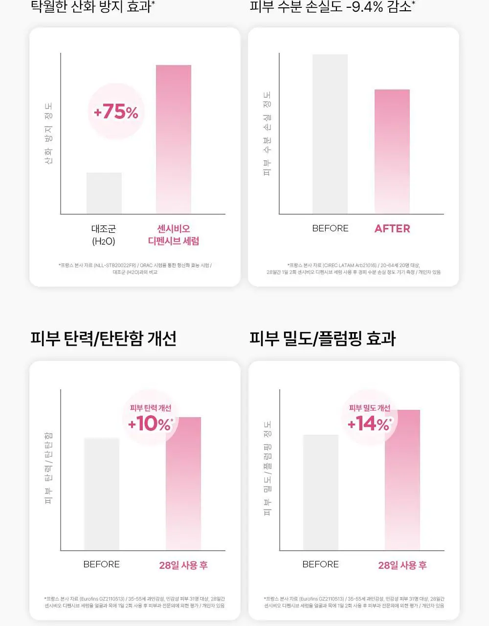 [정품증정]바이오더마 센시비오 디펜시브 세럼 30ml 기획(+센시비오 디펜시브 40ml 증정) 상세페이지 15
